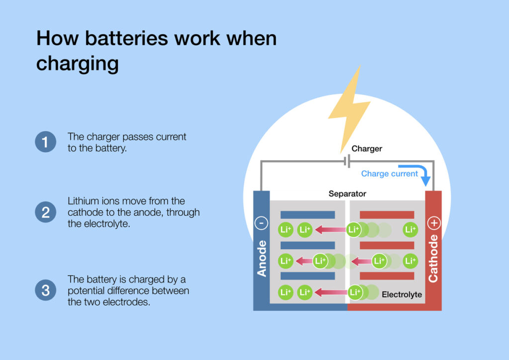 Simple Diagram of Lithium Battery